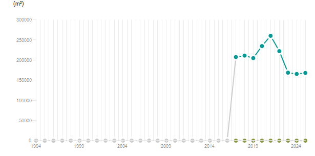 LineChart