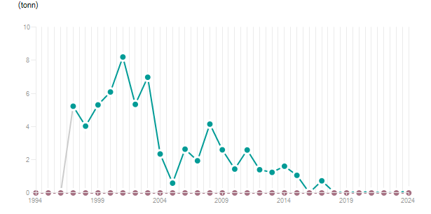 LineChart