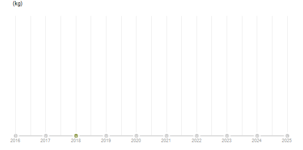 LineChart