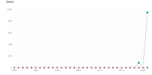 LineChart