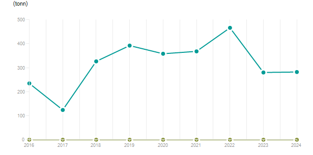LineChart