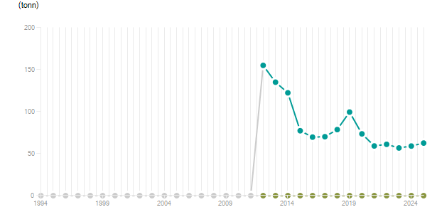 LineChart