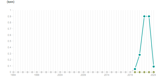 LineChart