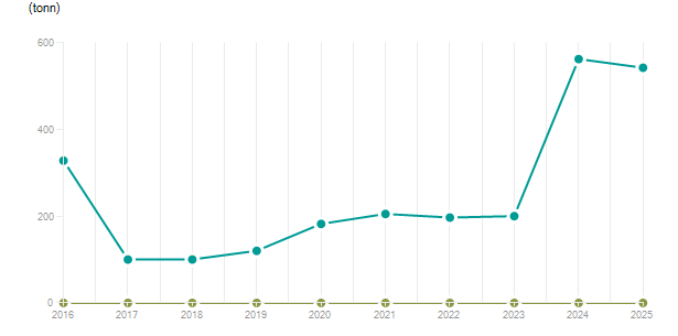 LineChart