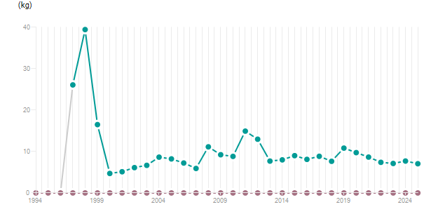 LineChart