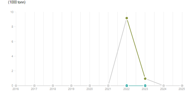 LineChart