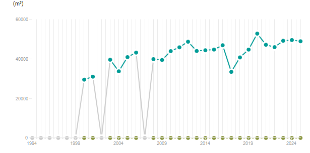 LineChart