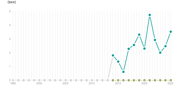 LineChart