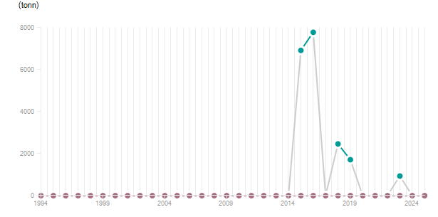 LineChart