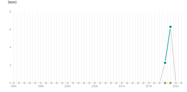LineChart