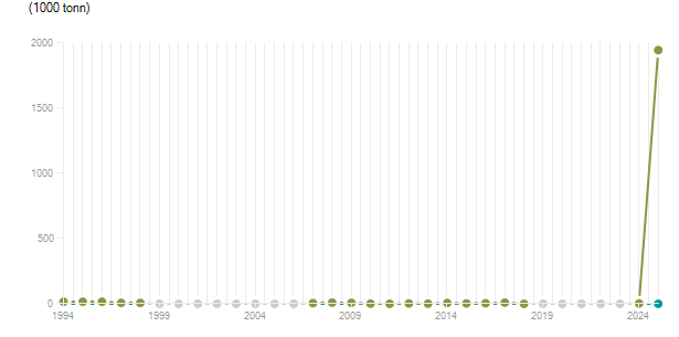 LineChart