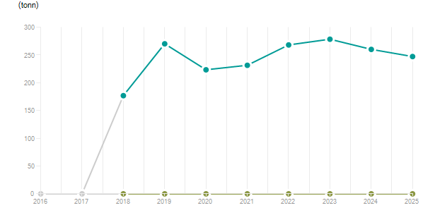 LineChart