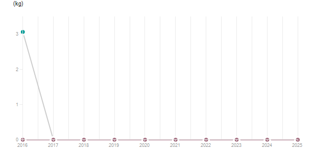 LineChart