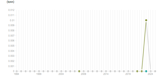 LineChart