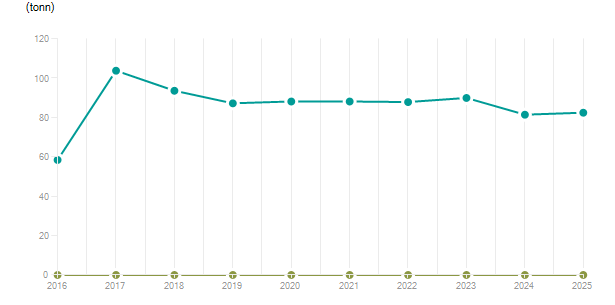 LineChart