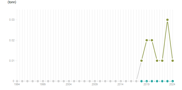 LineChart
