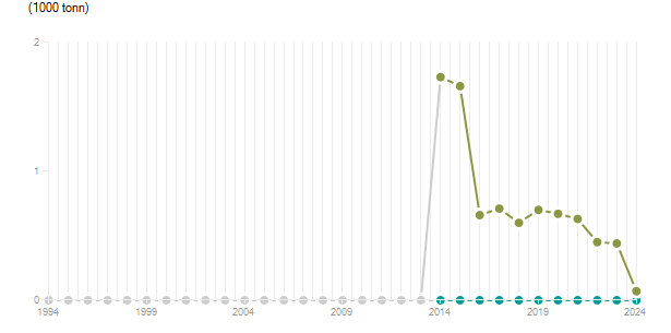 LineChart