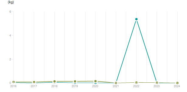 LineChart