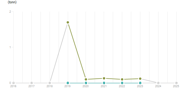 LineChart