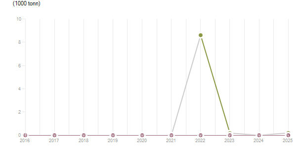 LineChart