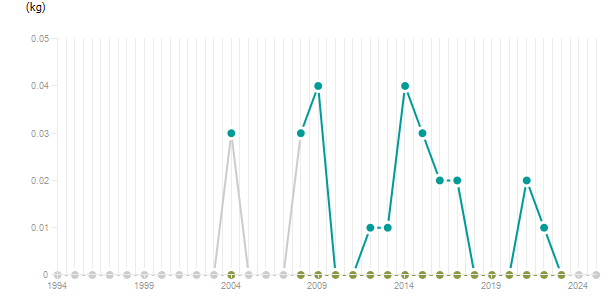 LineChart