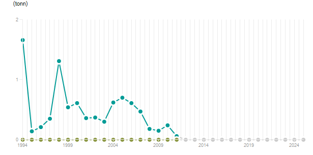 LineChart
