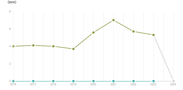 LineChart