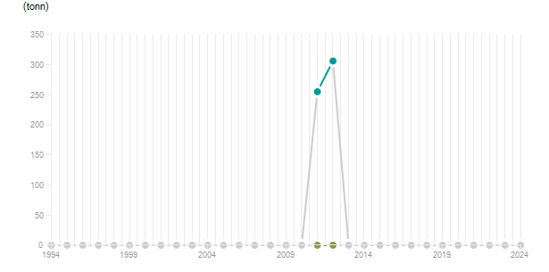 LineChart