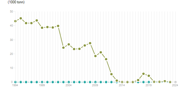 LineChart