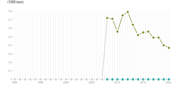 LineChart