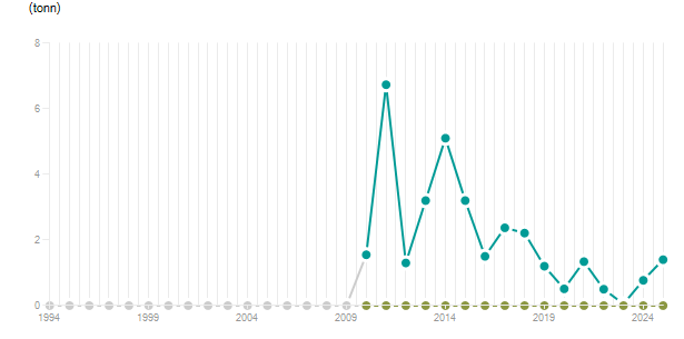 LineChart