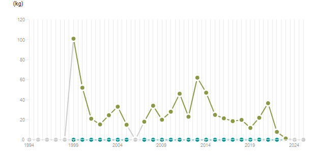 LineChart