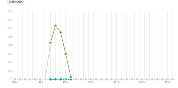 LineChart
