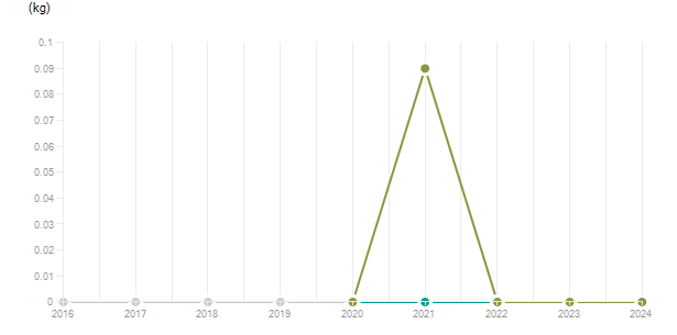 LineChart