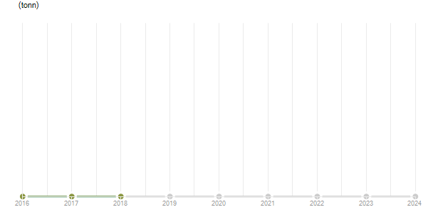 LineChart