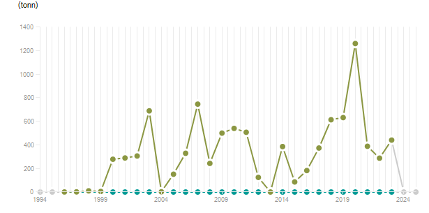 LineChart