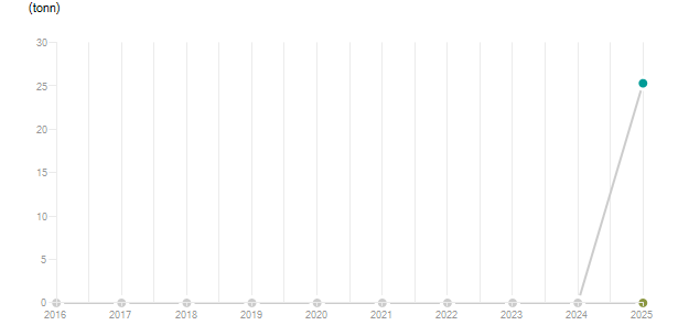 LineChart