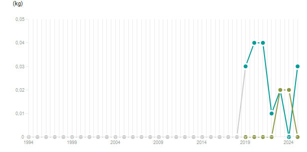 LineChart
