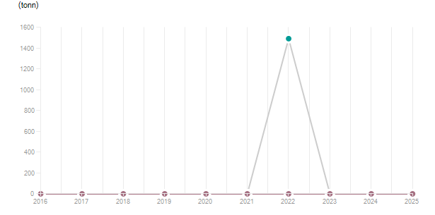 LineChart