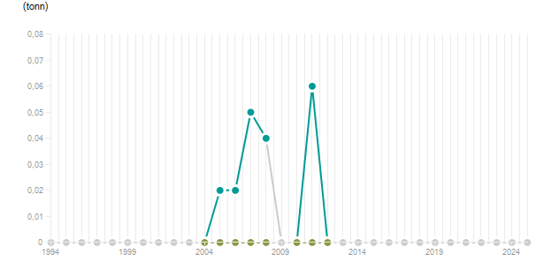 LineChart