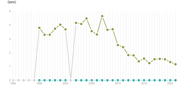 LineChart