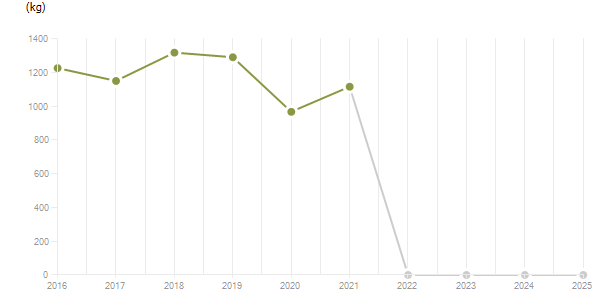 LineChart