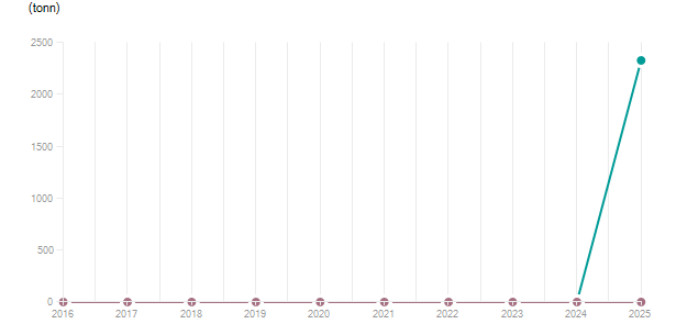 LineChart