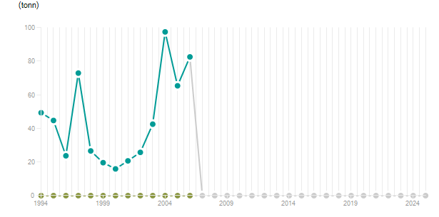 LineChart