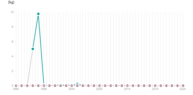 LineChart
