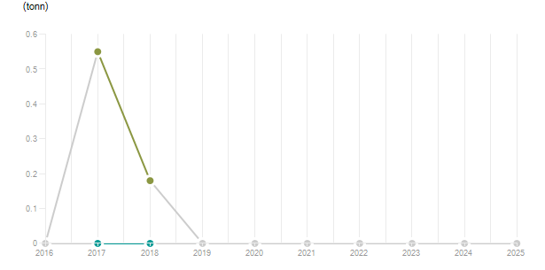 LineChart