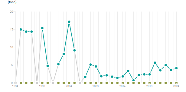 LineChart