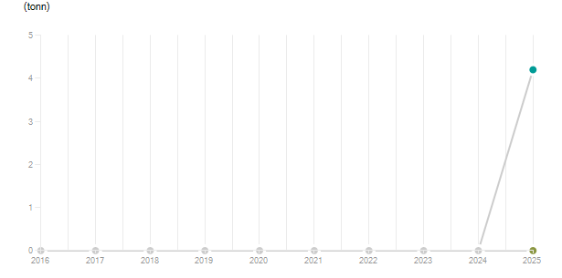 LineChart