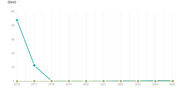 LineChart