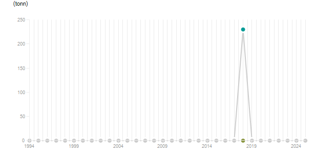 LineChart